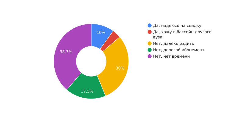 Почему студенты не ходят в студенческие бассейны?